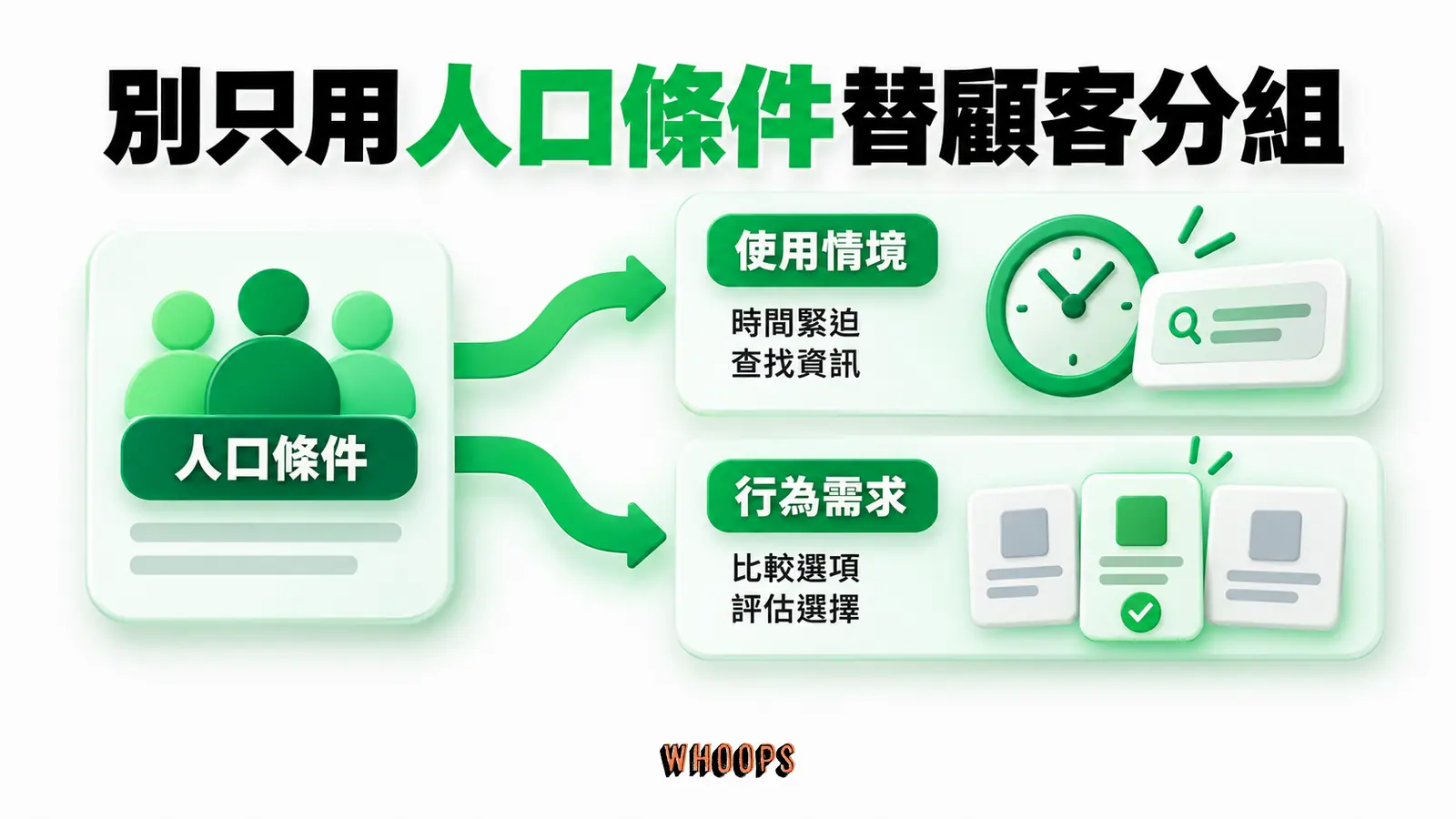 人口條件相近的人仍可能有不同使用情境,分群時應一起看行為與需求。