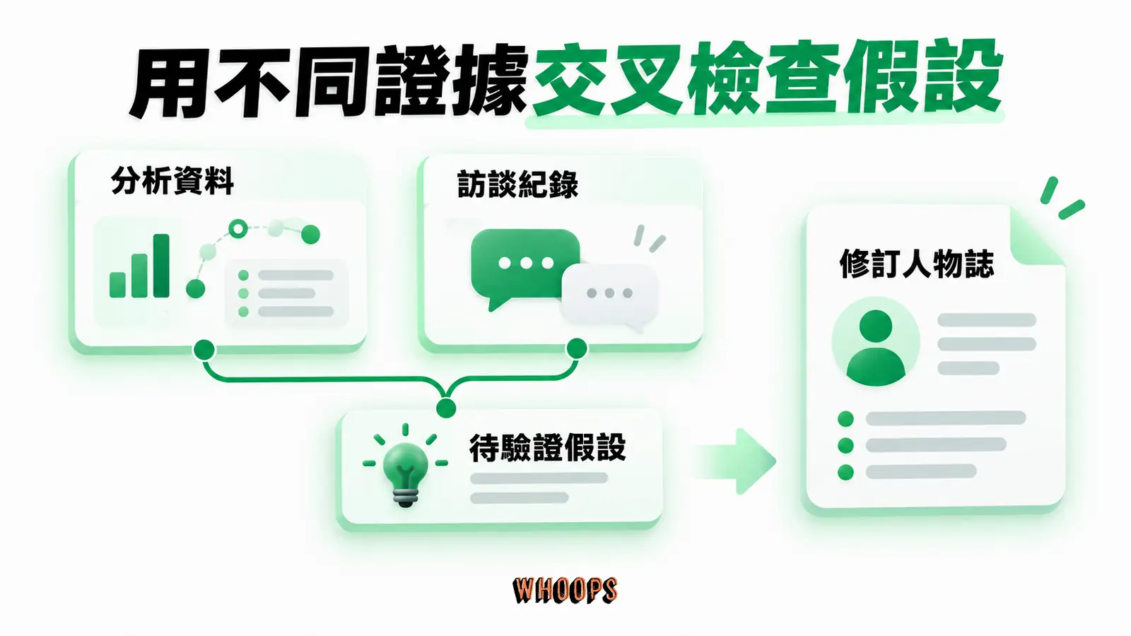 分析資料可支持行為假設,動機仍需搭配訪談等證據交叉確認。