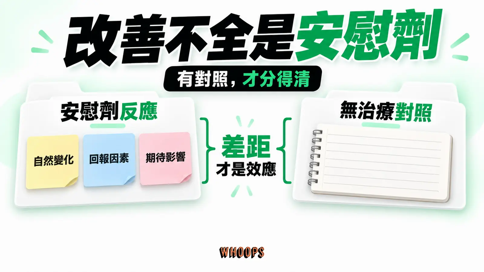 改善不全是安慰劑:安慰劑反應、無治療對照、差距才是效應