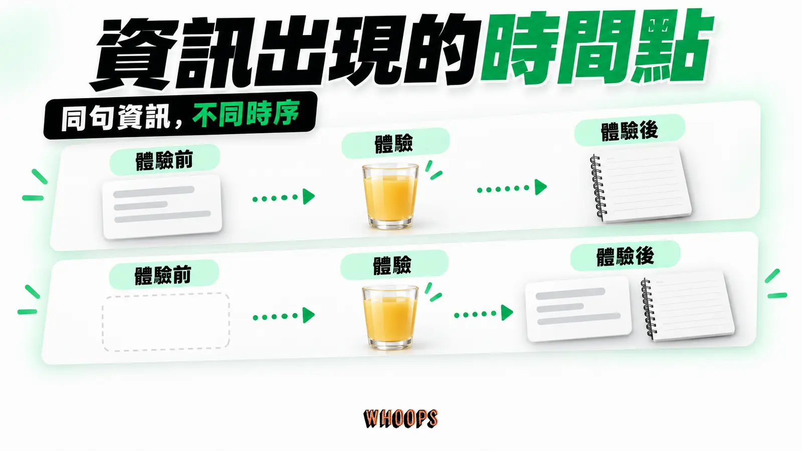 資訊出現的時間點:體驗前、體驗、體驗後