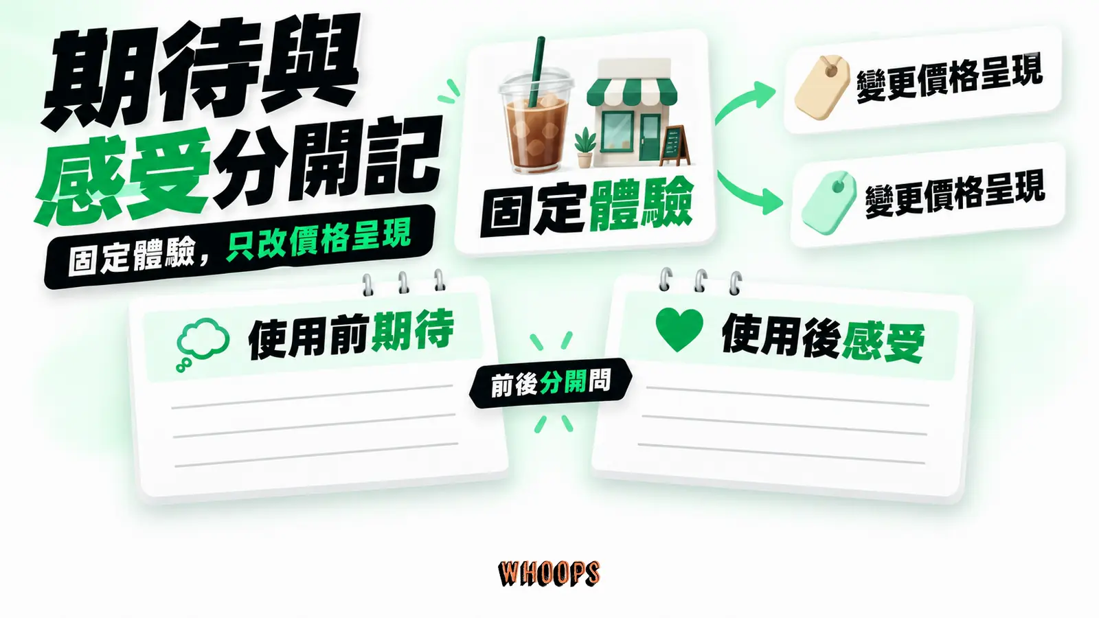 期待與感受分開記:固定體驗、變更價格呈現、前後分開問