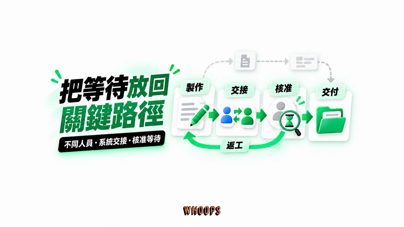 把等待放回關鍵路徑：不同人員、系統交接、核准等待