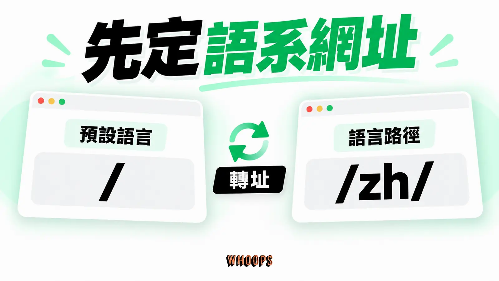 先定語系網址:預設語言、語言路徑、轉址