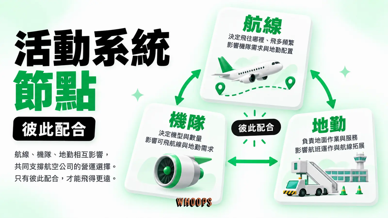 西南航空航線、機隊、地勤與服務選擇構成活動系統,箭頭標示互相依賴。