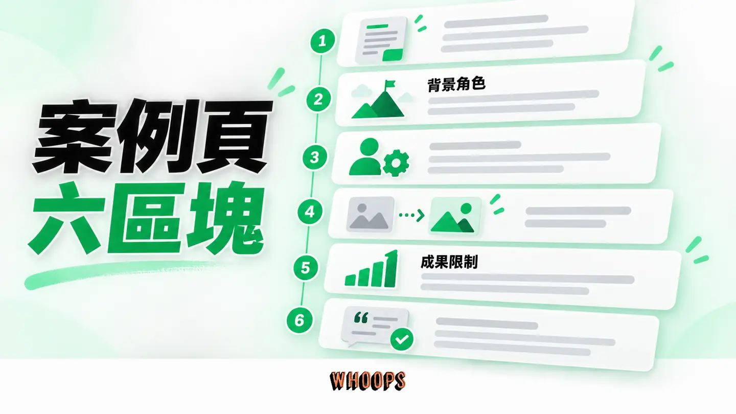 案例頁六區塊：背景、角色、過程、成果與限制變成可查核案例。
