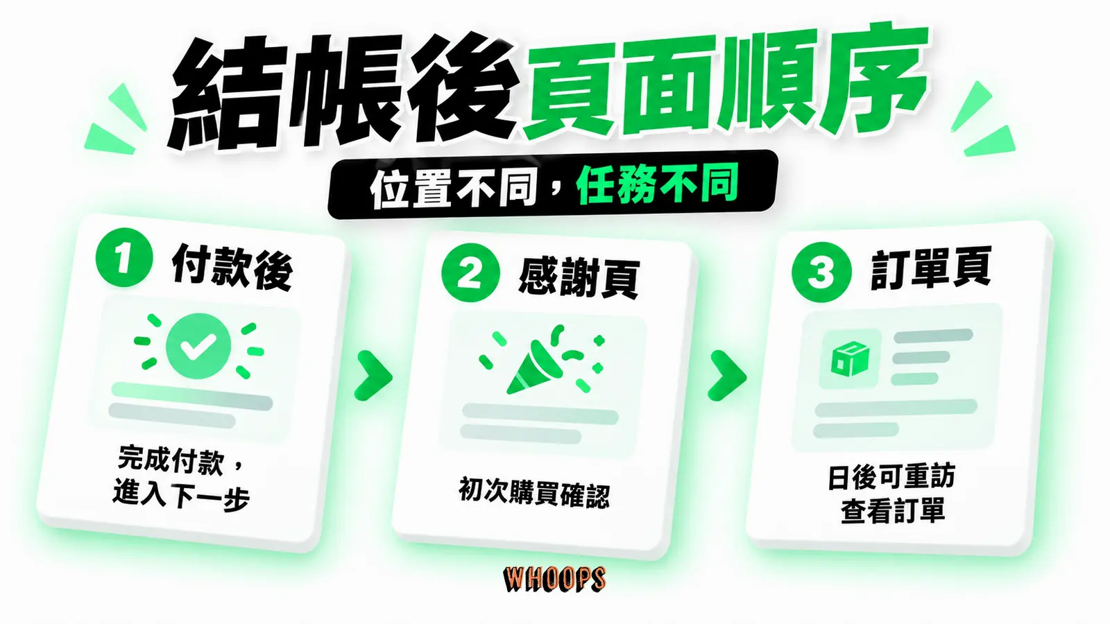 結帳後頁面順序資訊圖：Shopify 付款後、感謝頁與後續訂單狀態頁的時間順序。圖內短標籤為「付款後」、「感謝頁」、「訂單頁」，不填入未經核實的成效數字。