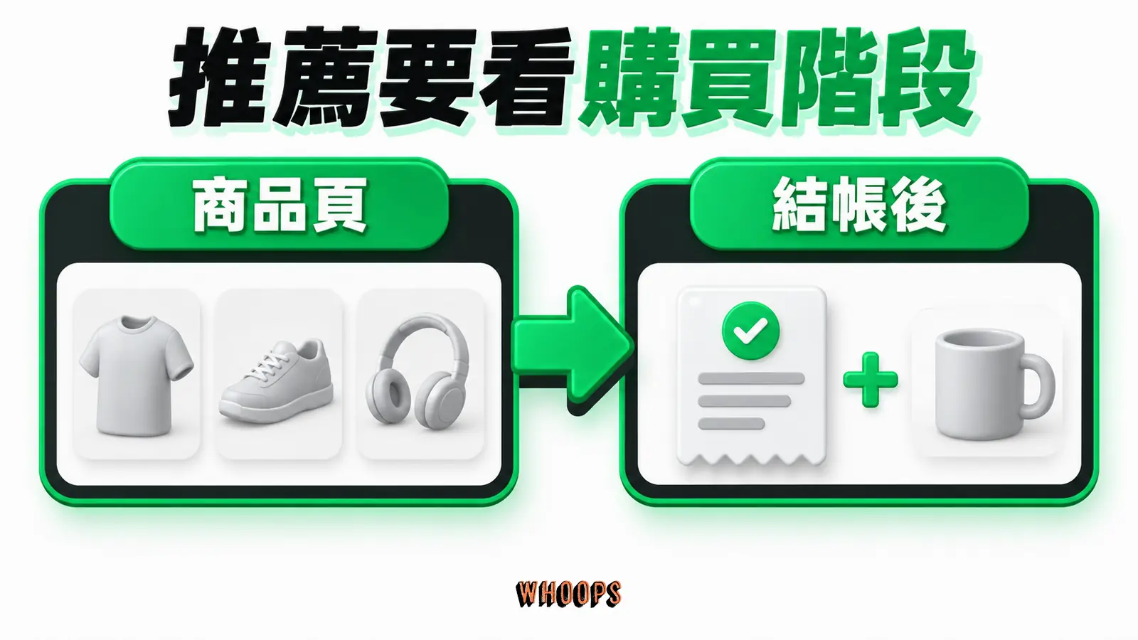 推薦要看購買階段資訊圖：商品頁探索與結帳後補充需求的推薦任務對照。圖內短標籤為「商品頁」、「結帳後」，不填入未經核實的成效數字。