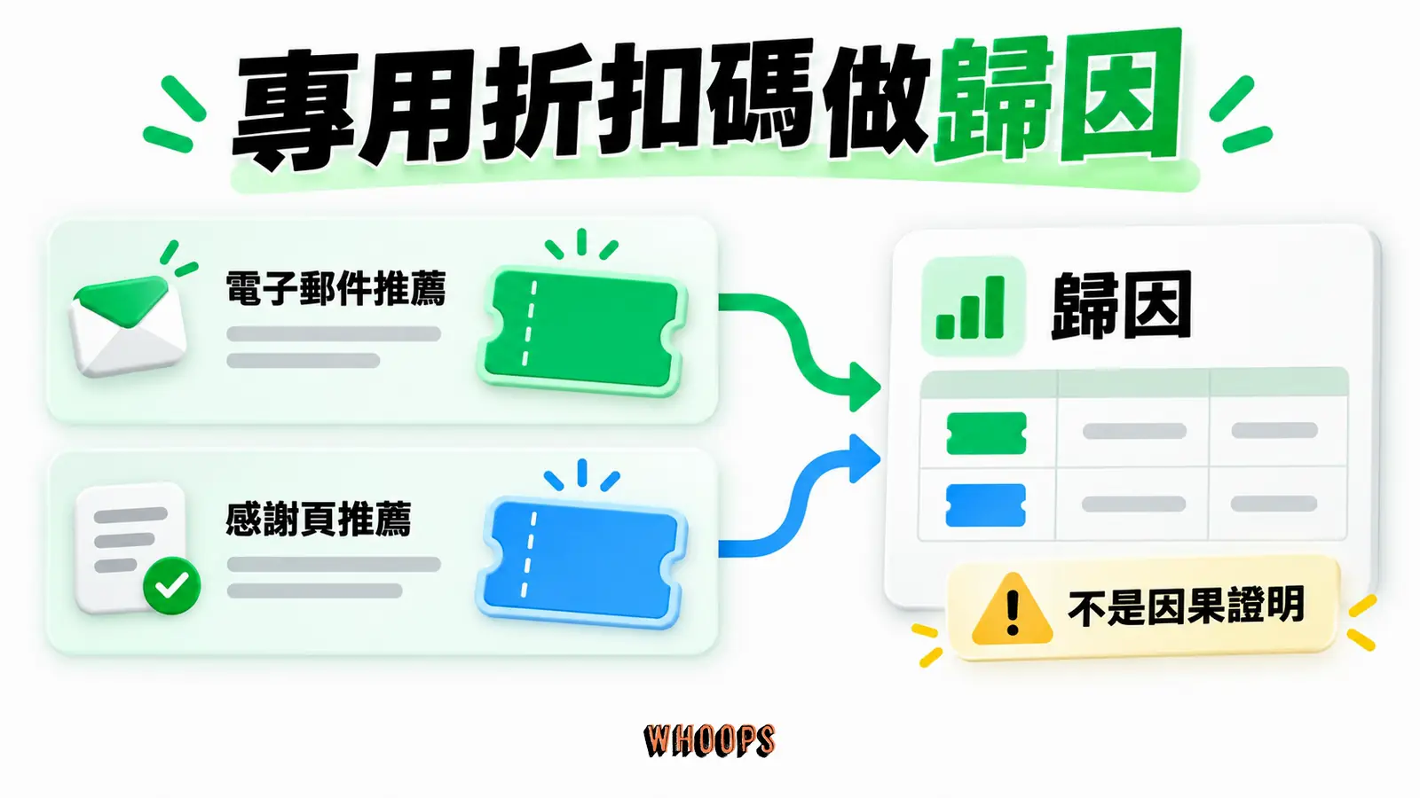 專用折扣碼做歸因資訊圖：每個推薦位置用獨立折扣碼追蹤，避免把優惠當成完全因果證明。圖內短標籤為「折扣碼」、「歸因」，不填入未經核實的成效數字。