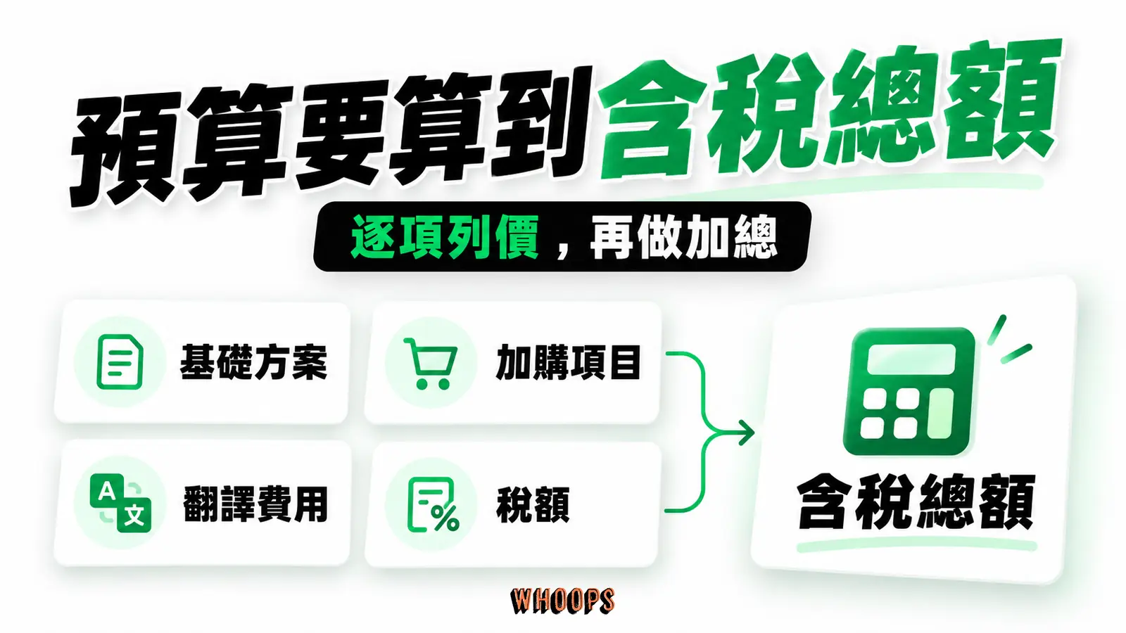 基礎方案、加購項目、翻譯費用與稅額四塊模組匯向含稅總額計算卡。