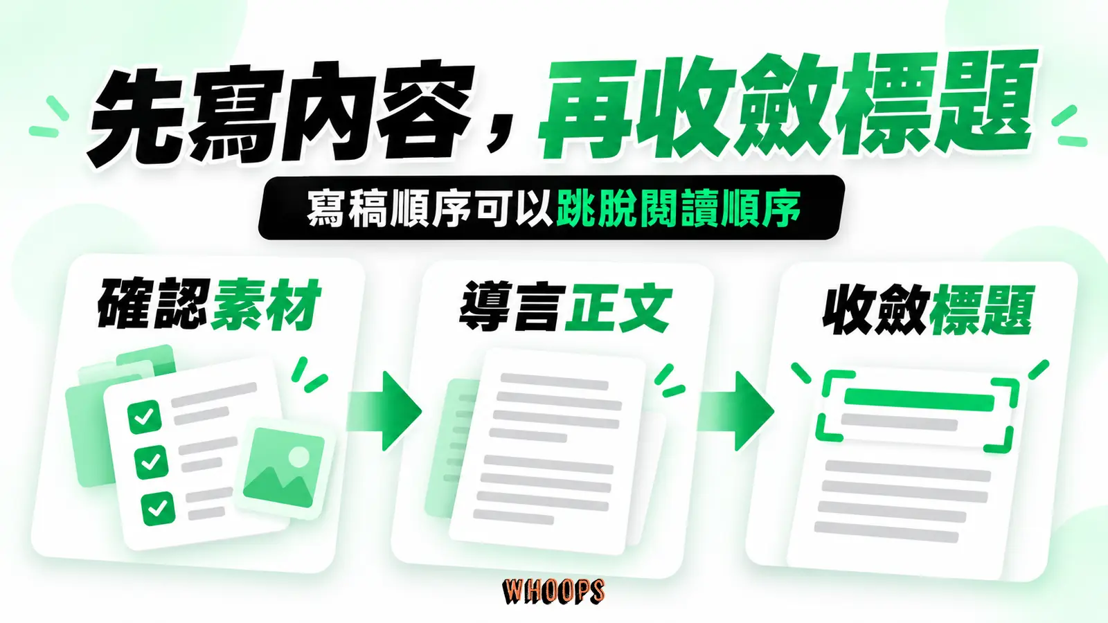確認素材、導言正文、收斂標題三張流程卡依箭頭串接。