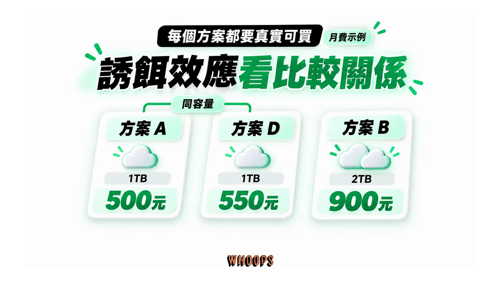 月費示例:A 為 1TB 500 元、D 為 1TB 550 元、B 為 2TB 900 元。
