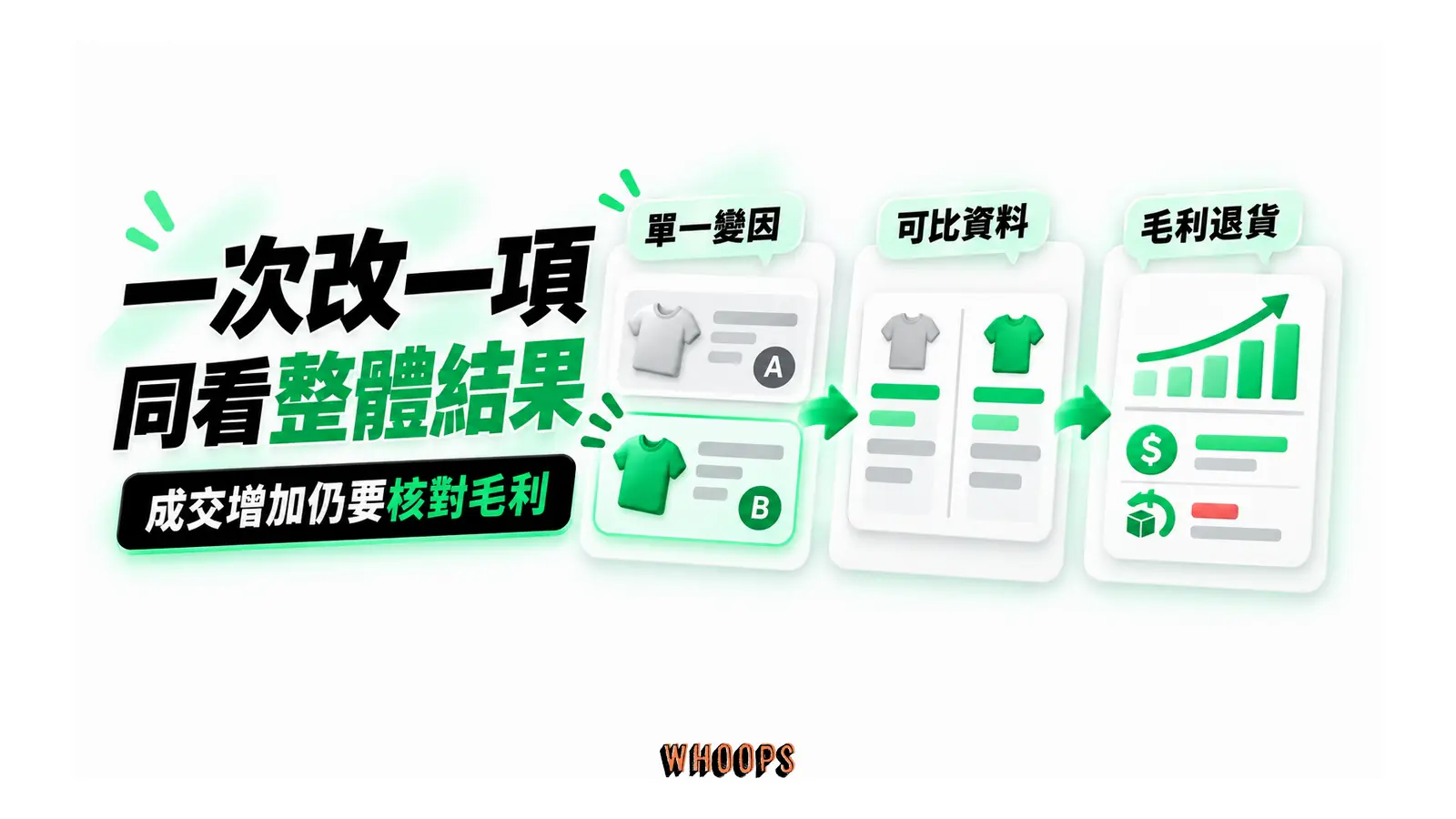 一次改一項同看整體結果:單一變因、可比資料、毛利退貨