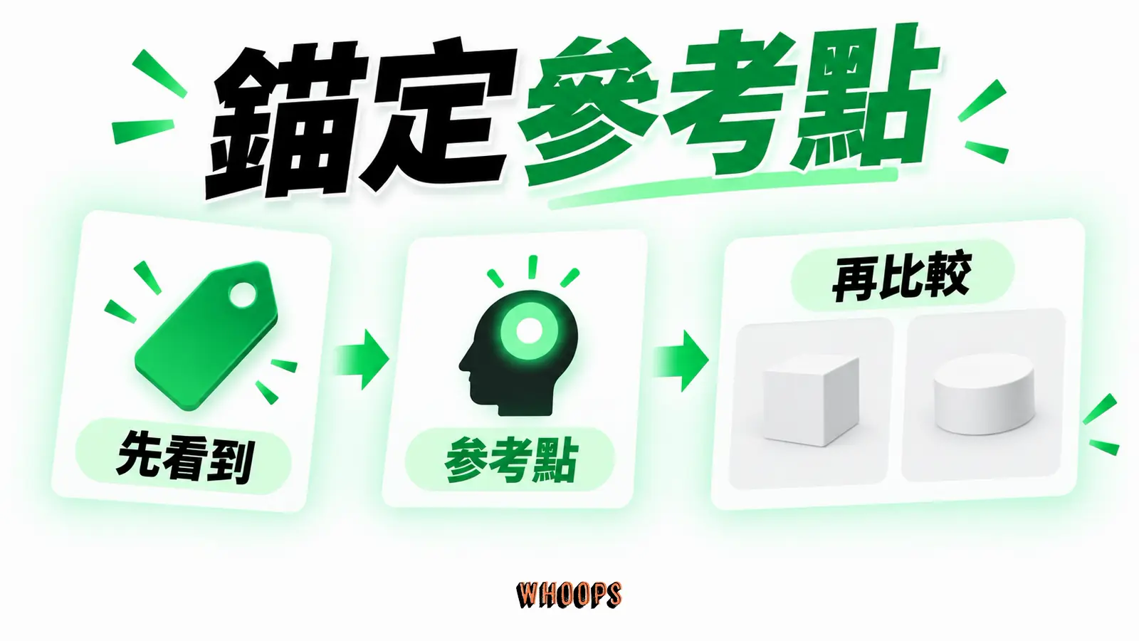 錨定參考點資訊圖:先出現價格成為參考點的對比圖,註明錨點不保證改變購買決策。圖內短標籤為「錨定效應」、「參考點」,不填入未經核實的成效數字。