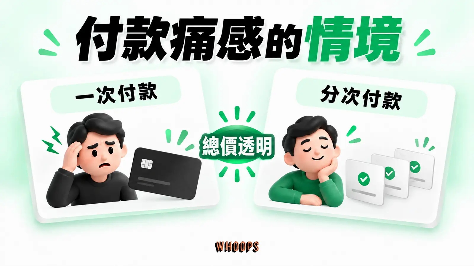付款痛感的情境資訊圖:同價不同付款情境的心理負擔示意,提醒不可用拆解手法隱瞞總價。圖內短標籤為「付款」、「心理」,不填入未經核實的成效數字。
