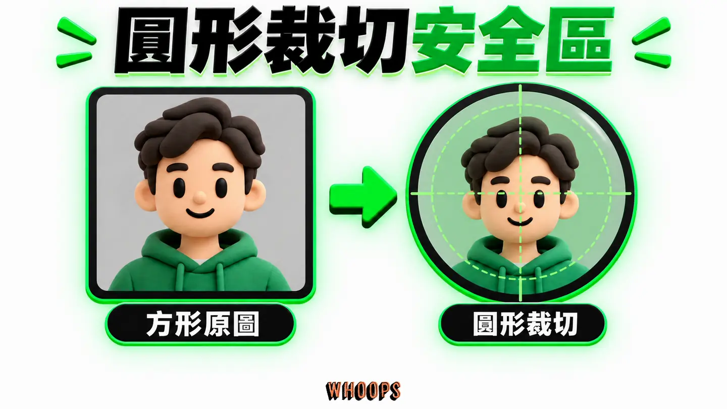 圓形裁切安全區:方形原圖進入圓形裁切後的臉部安全範圍。