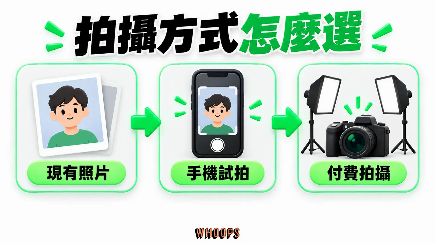 拍攝方式怎麼選:依手上近照是否仍像本人、使用場合及手機試拍結果,決定是否需要付費拍攝。