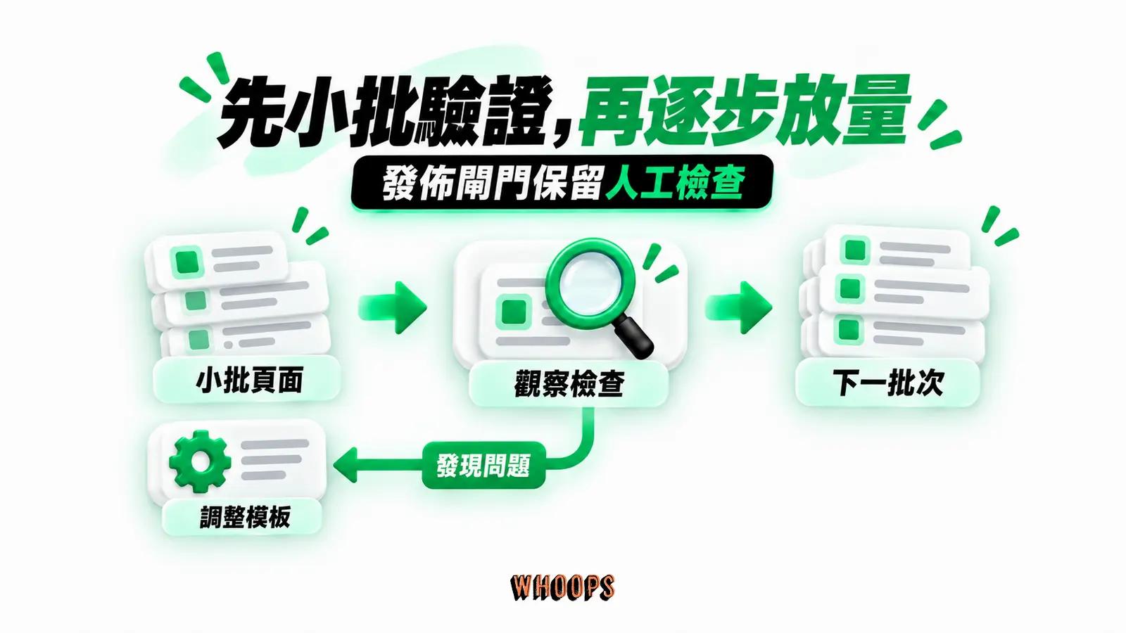 先小批驗證，再逐步放量：小批頁面、觀察檢查、下一批次