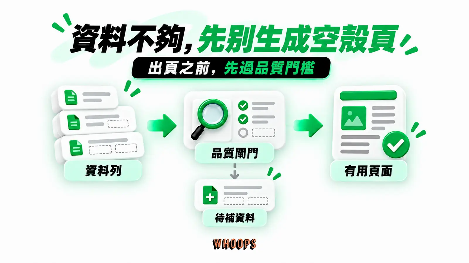 資料不夠，先別生成空殼頁：資料列、品質閘門、有用頁面