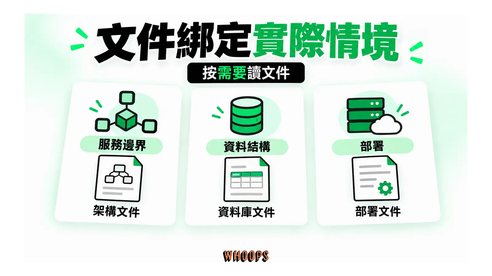 服務邊界、資料結構與部署三種情境各對應相關文件