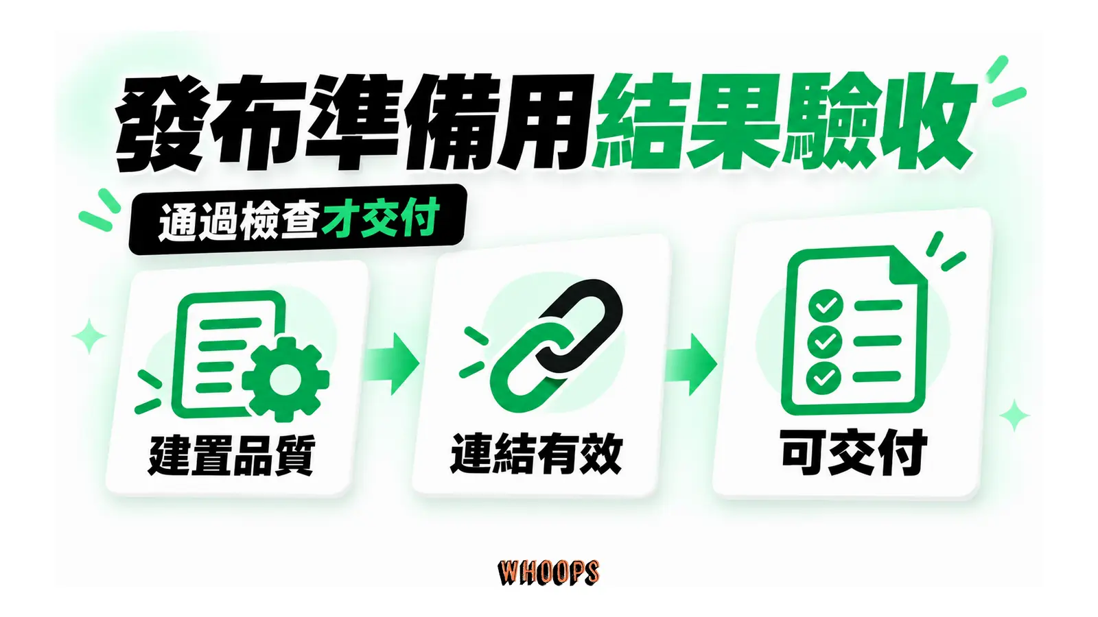 建置品質、連結有效與可交付三項結果依序相連