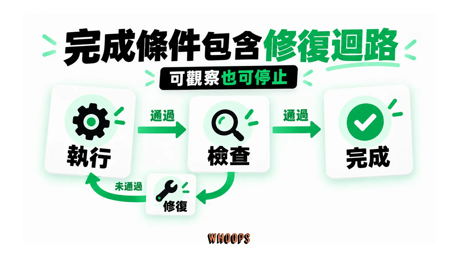 執行後檢查,未通過回到修復,通過時停止