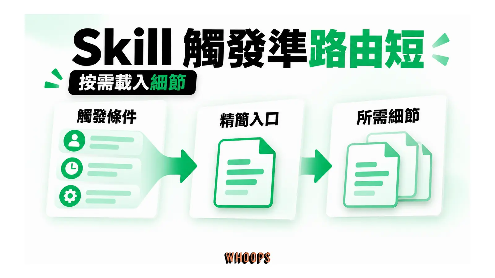 Skill 觸發條件連到精簡入口,再按需讀取相關細節