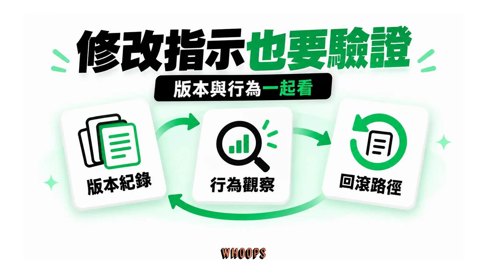 版本紀錄、行為觀察與回滾路徑形成檢查循環