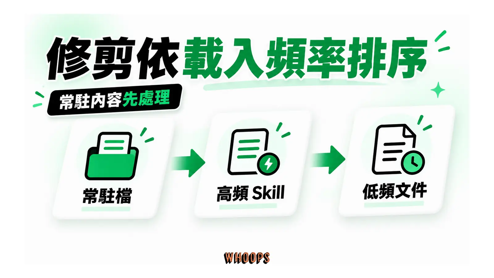 常駐檔、高頻 Skill 與低頻文件三個優先序依次排列
