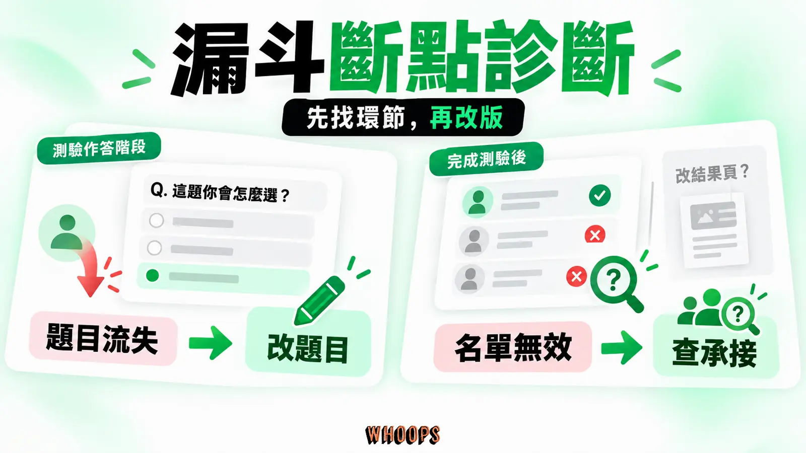 把前段題目流失與後段名單無效分開，對應不同改版動作。