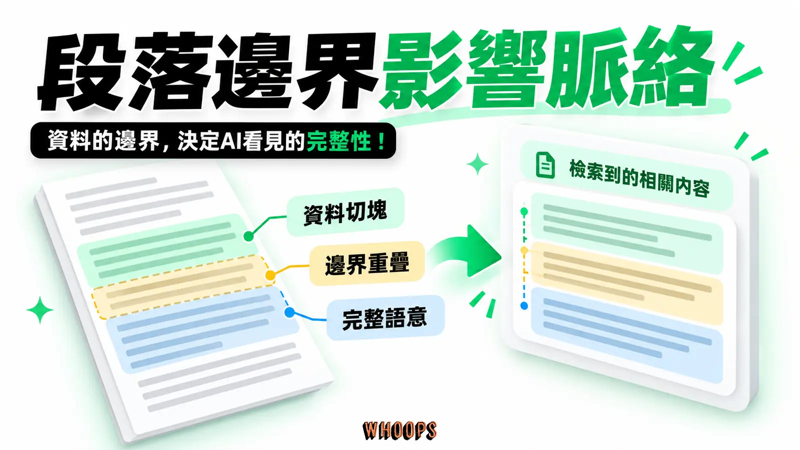段落邊界影響脈絡:資料切塊、邊界重疊、完整語意