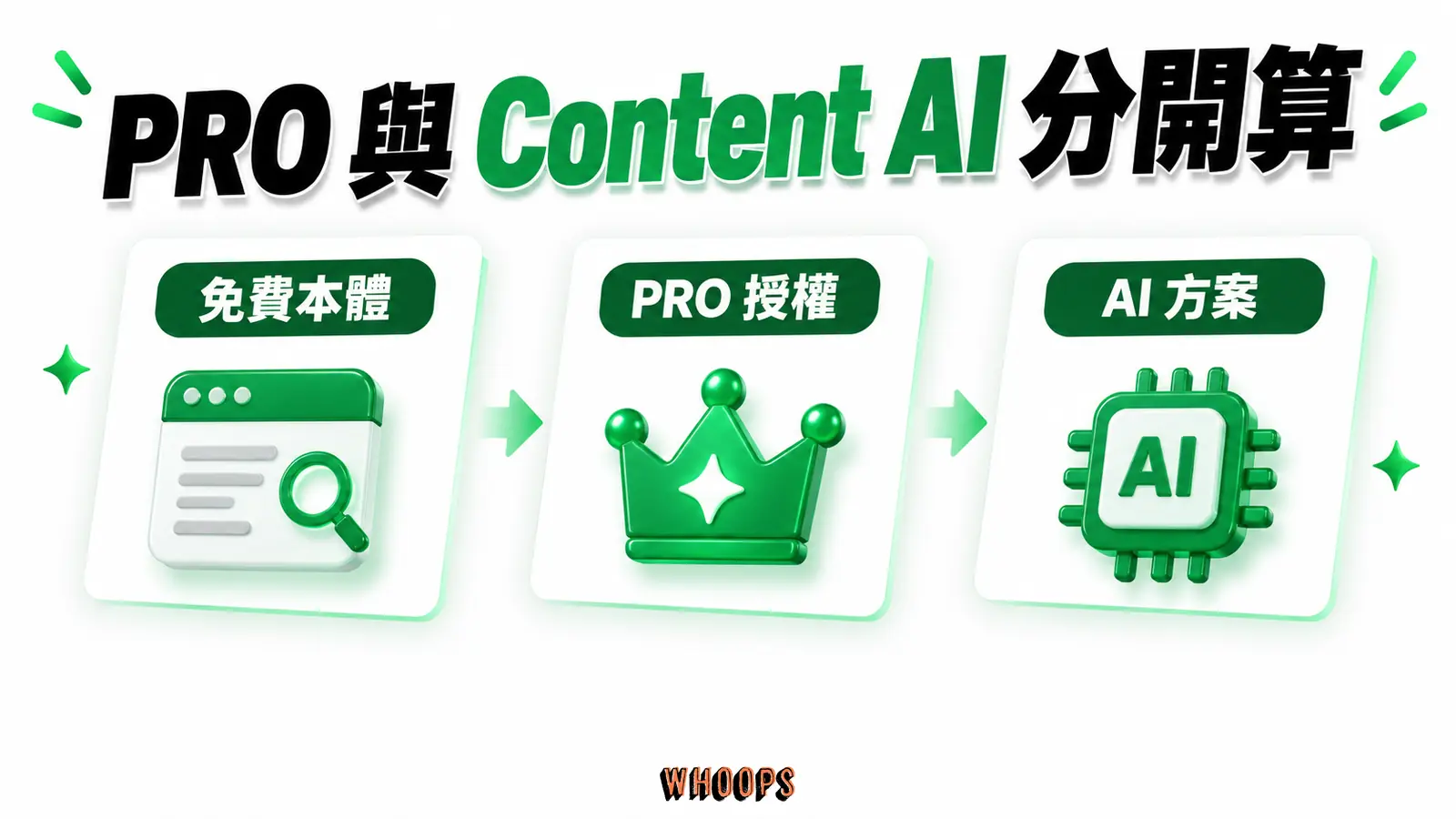 PRO 與 Content AI 分開算:免費本體、PRO 授權、AI 方案