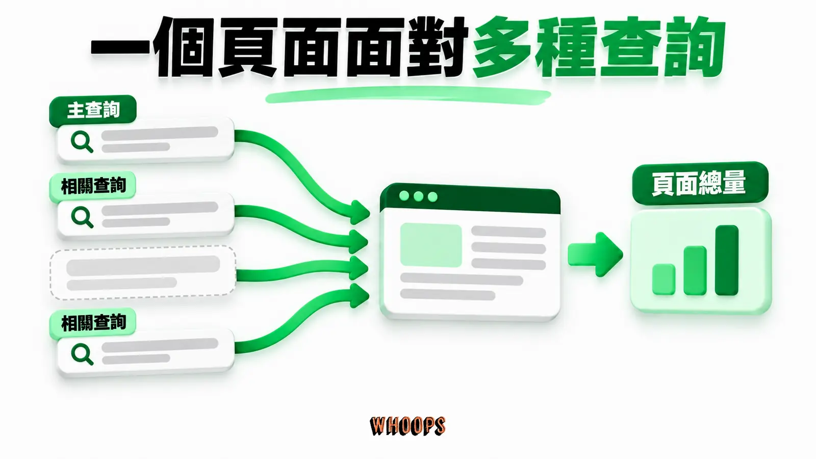 一個頁面面對多種查詢：主查詢、相關查詢、頁面總量