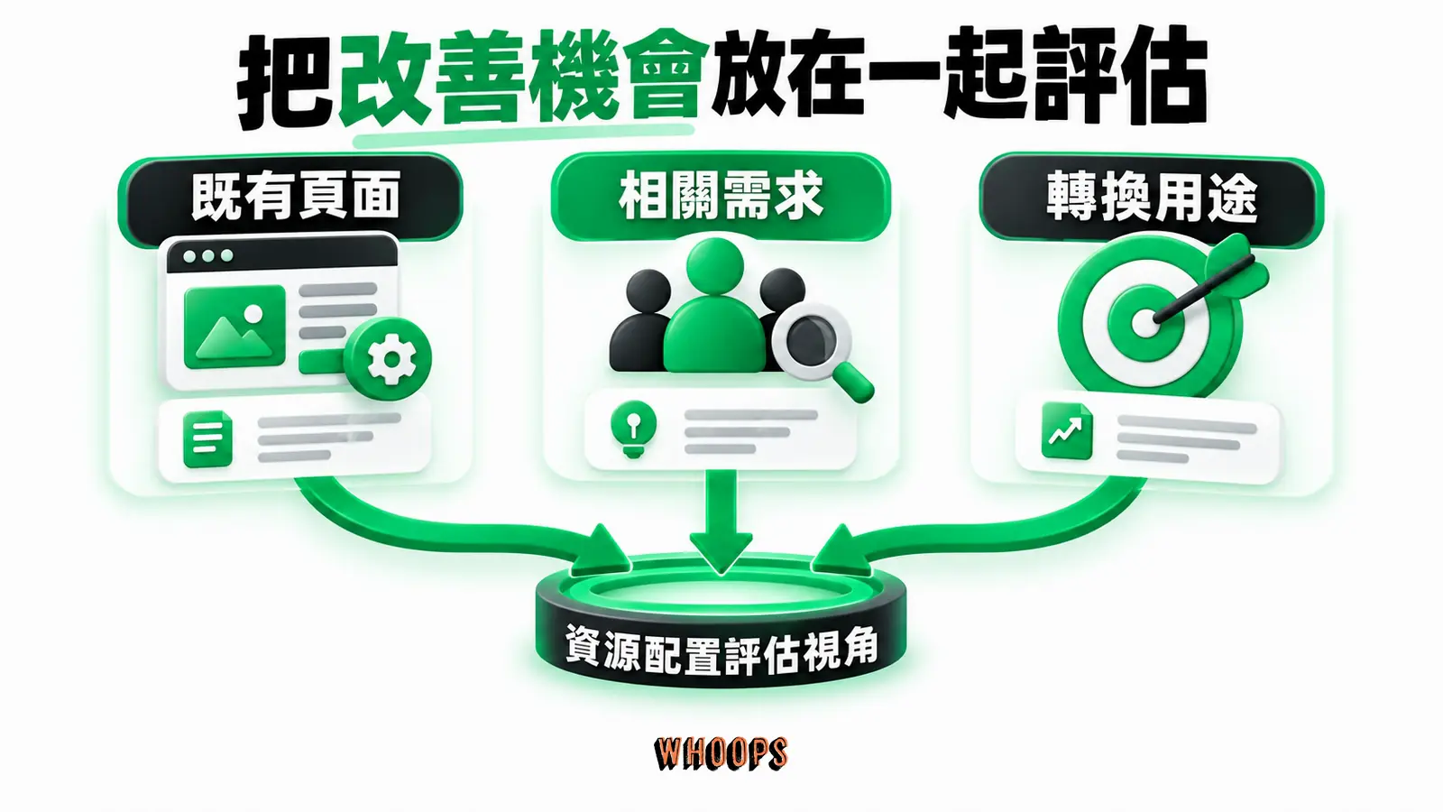 把改善機會放在一起評估：既有頁面、相關需求、轉換用途