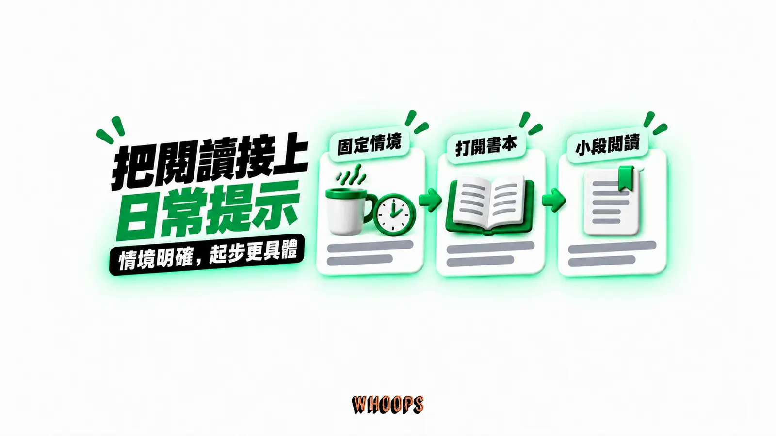 把閱讀接上日常提示：固定情境、打開書本、小段閱讀