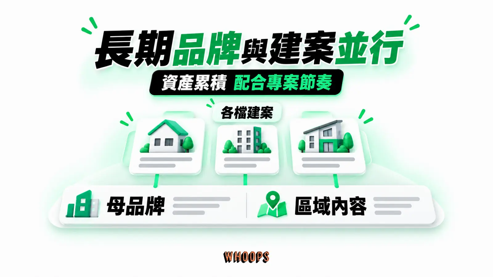 長期品牌與建案並行：母品牌、區域內容、各檔建案