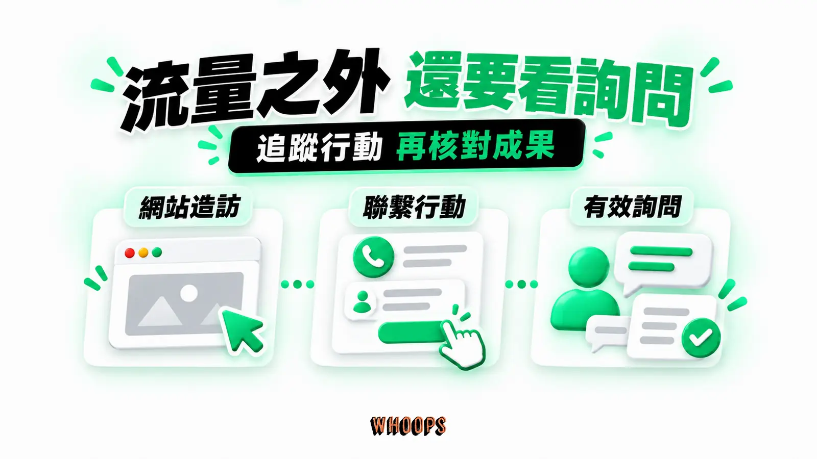 流量之外 還要看詢問：網站造訪、聯繫行動、有效詢問