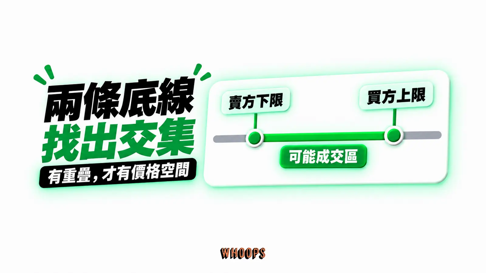 兩條底線，找出交集：賣方下限、買方上限、可能成交區