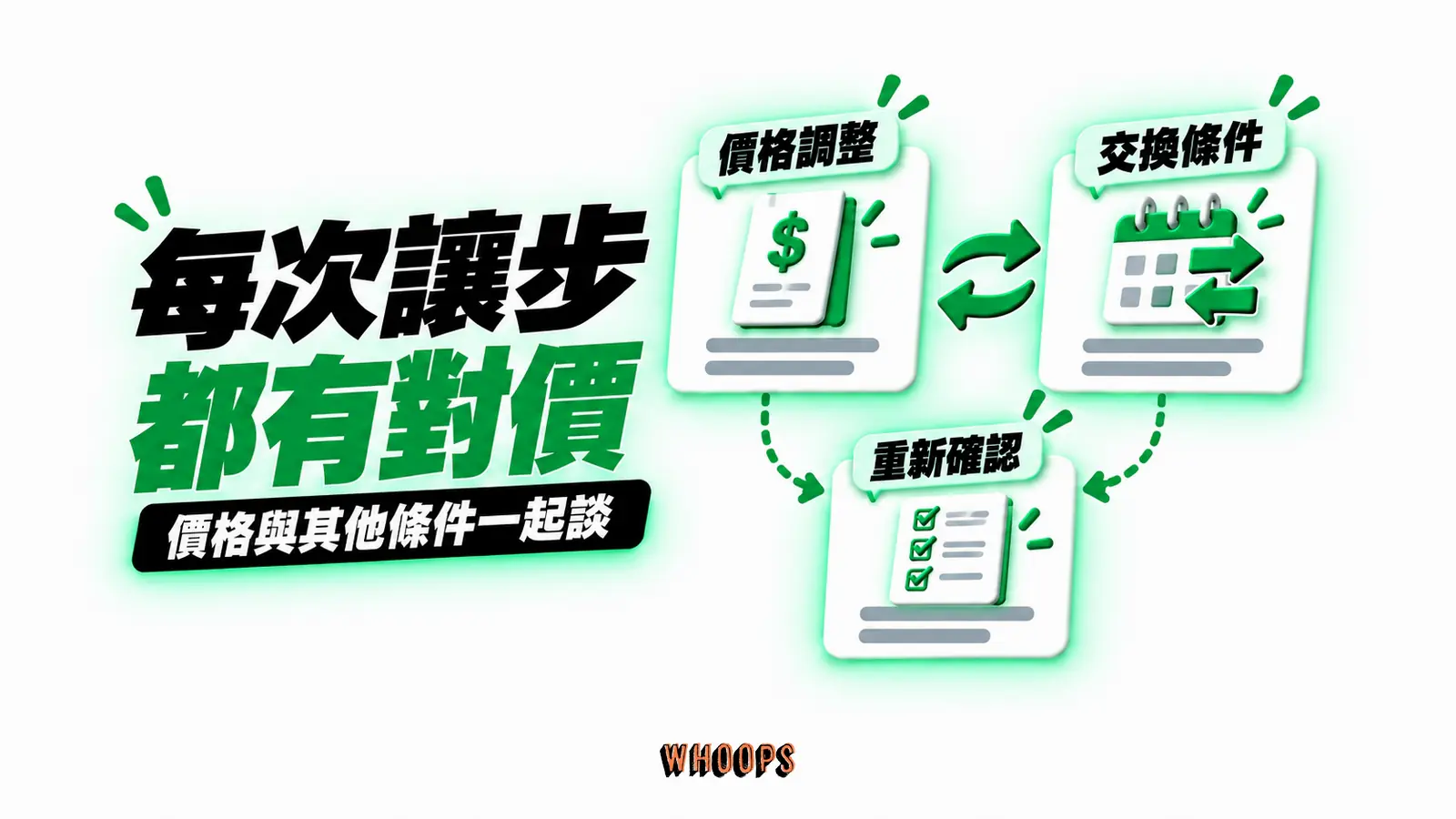 每次讓步，都有對價：價格調整、交換條件、重新確認