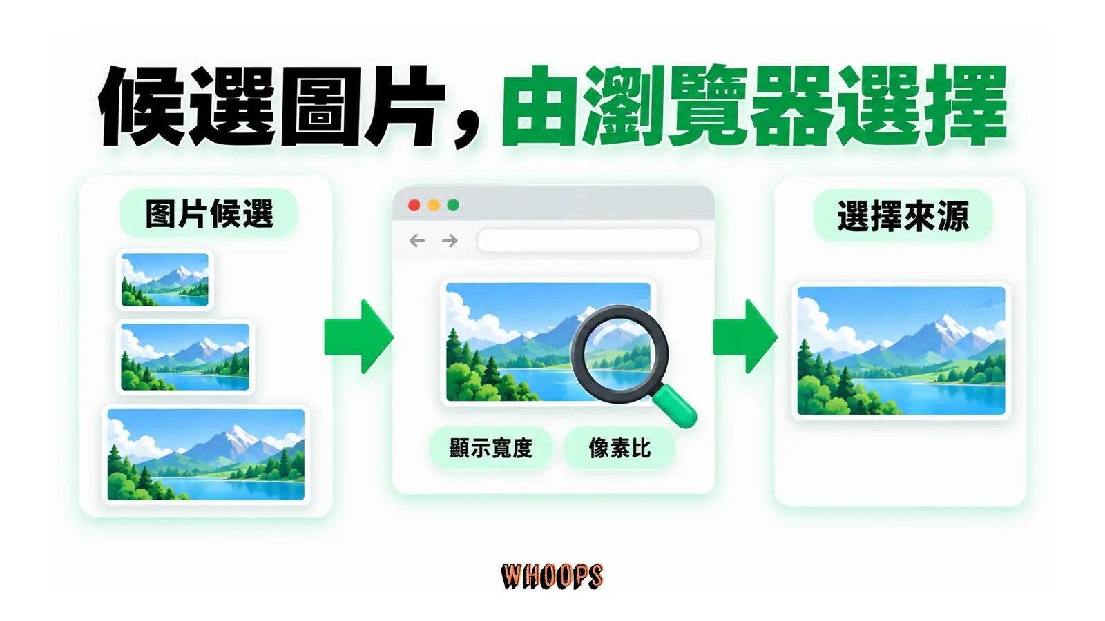 不同大小的候選圖片送交瀏覽器,搭配顯示寬度與像素比選擇。