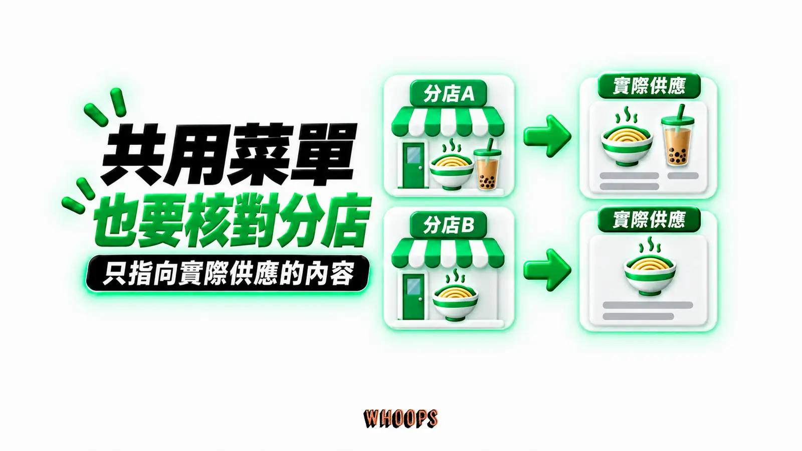 共用菜單也要核對分店：分店A、分店B、實際供應