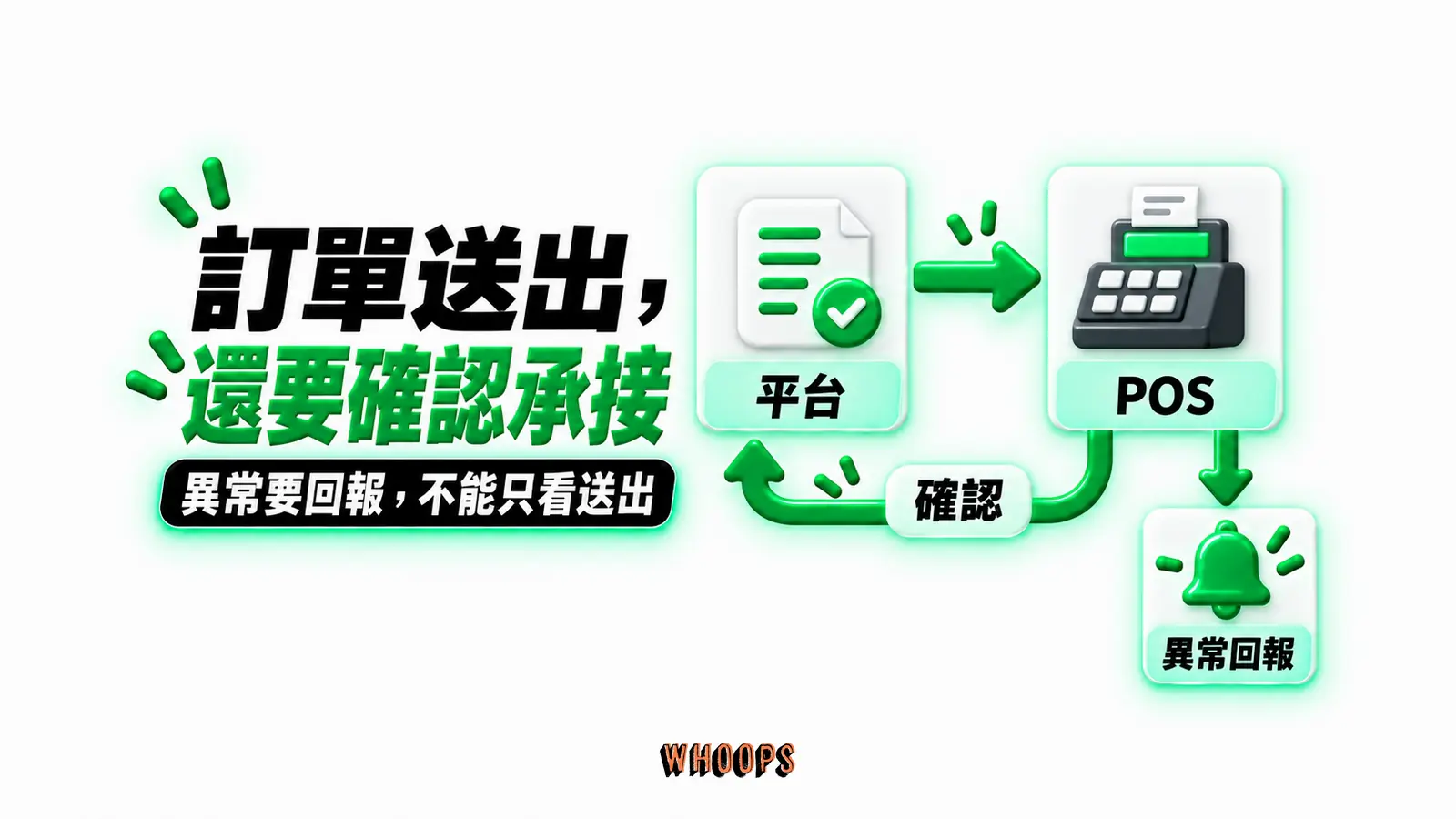 訂單送出，還要確認承接：平台、POS、確認、異常回報