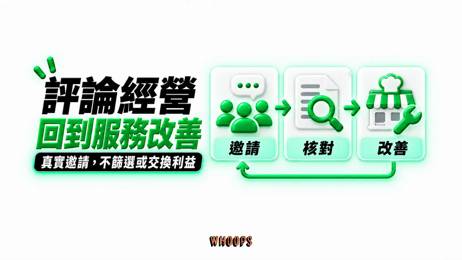 評論經營回到服務改善：邀請、核對、改善