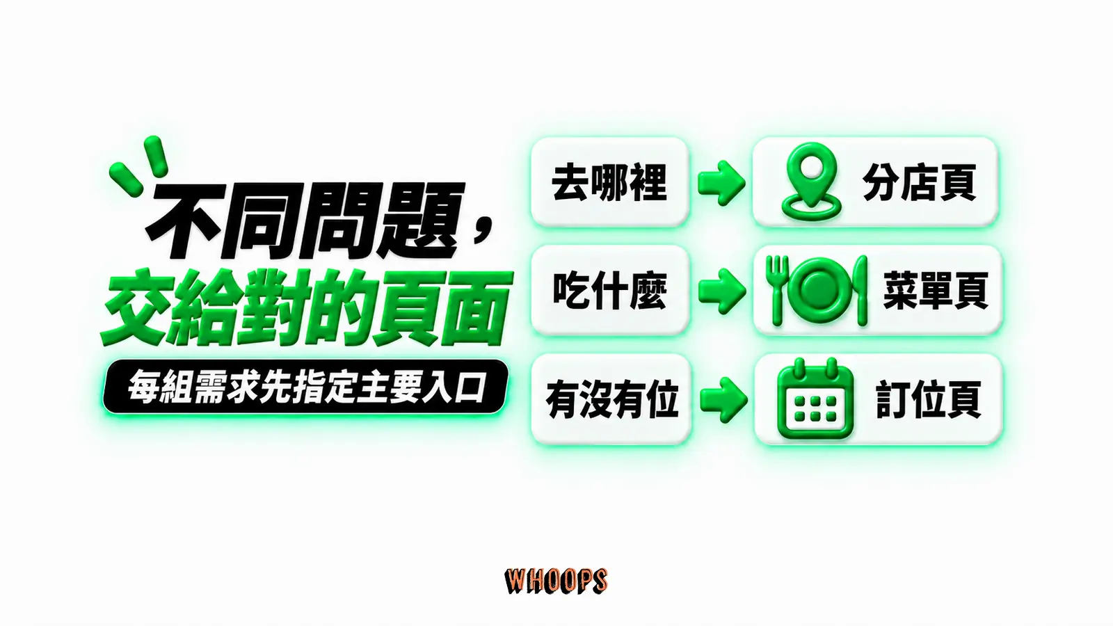 不同問題，交給對的頁面：去哪裡、吃什麼、有沒有位、分店頁、菜單頁、訂位頁