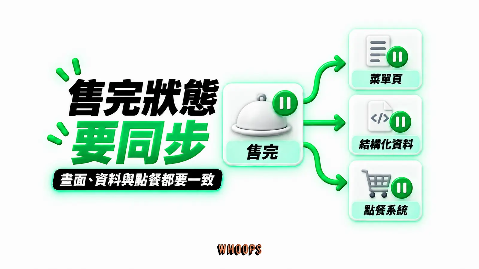 售完狀態要同步：售完、菜單頁、結構化資料、點餐系統