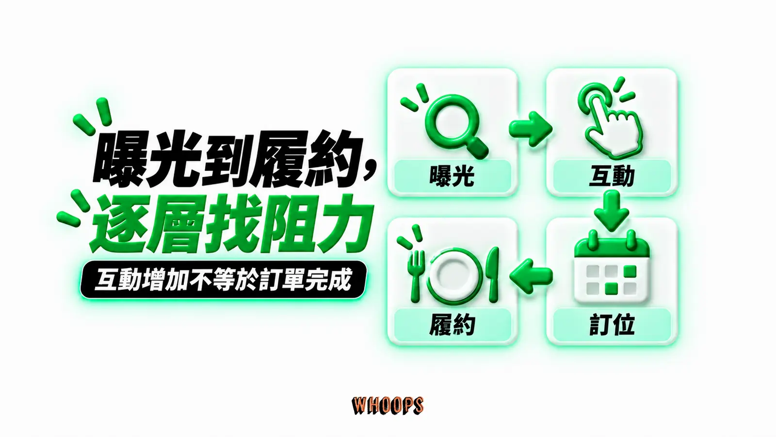 曝光到履約，逐層找阻力：曝光、互動、訂位、履約