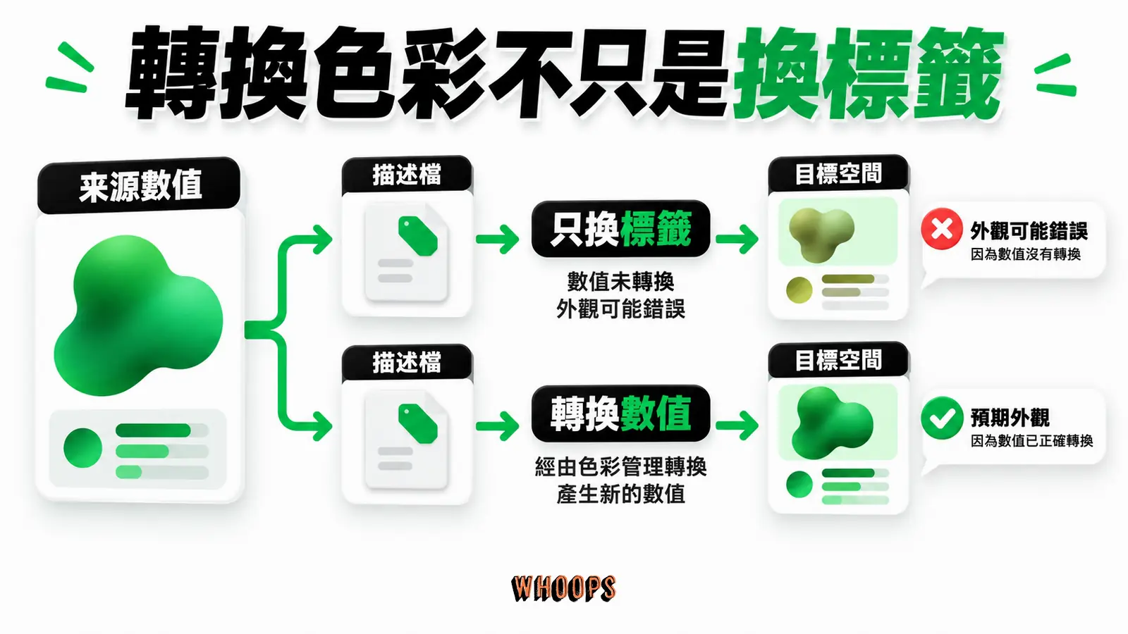 正確轉換至目標色彩空間，與直接更換描述檔標籤是不同操作。
