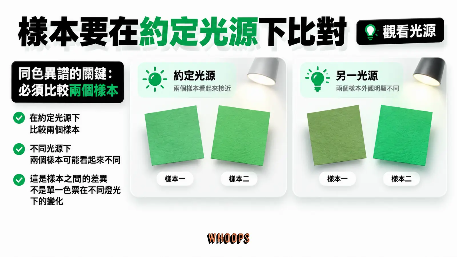 色彩驗收需約定觀看光源；兩樣本換光源後不再相符，才涉及同色異譜的配對問題。