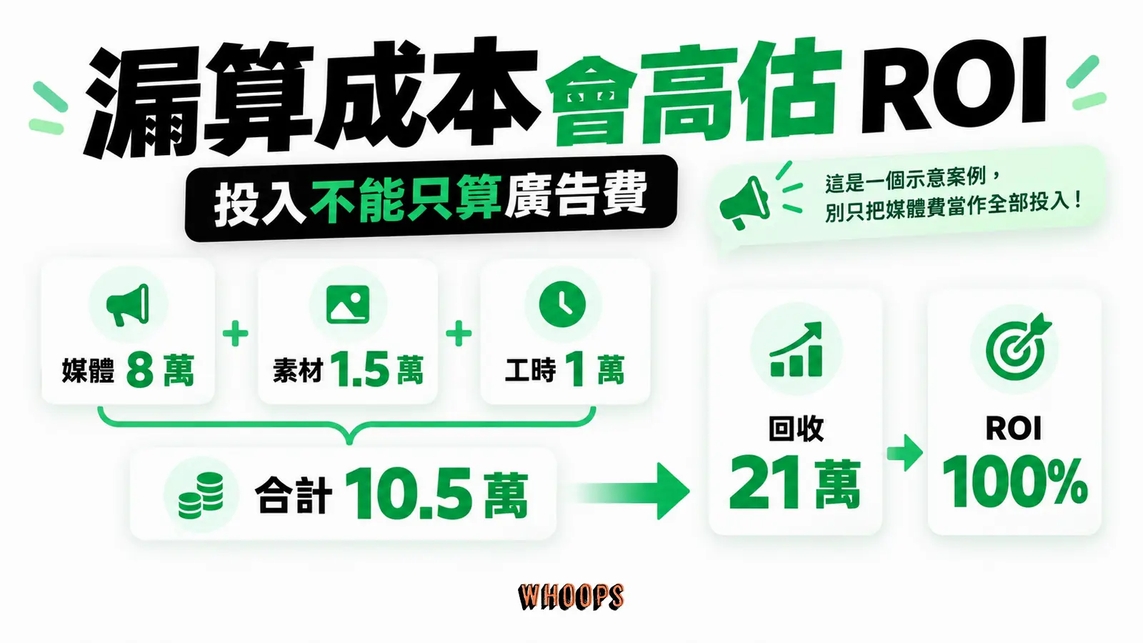 假設案例將 8 萬媒體費、1.5 萬素材費與 1 萬工時合為 10.5 萬投入;用 21 萬淨回收計算 ROI 為 100%,而只算媒體費會高估。