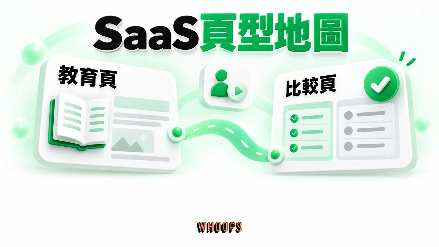 SaaS頁型地圖：探索、比較、評估與使用階段的頁面任務。