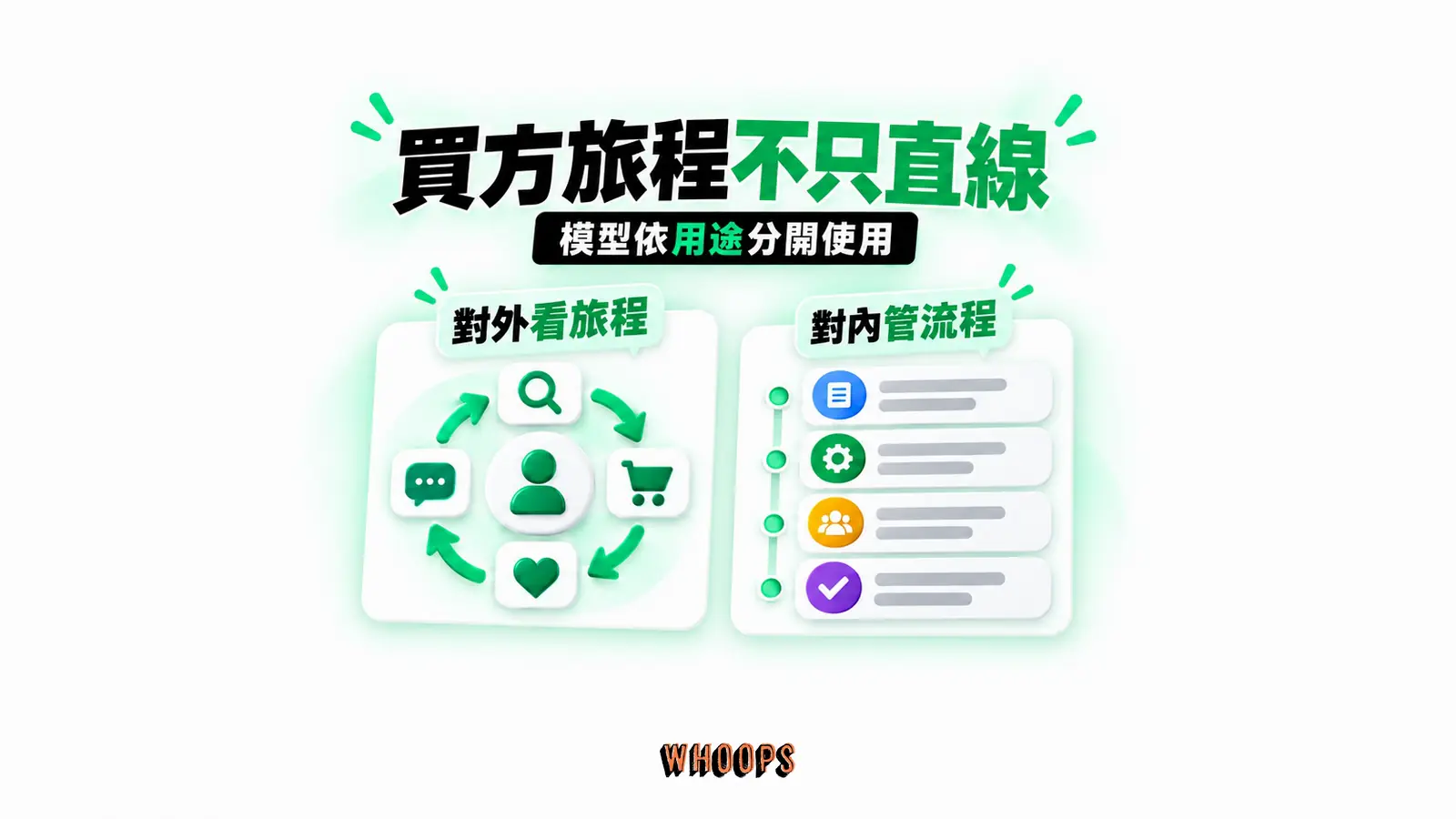 買方旅程不只直線:對外看旅程、對內管流程